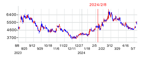 2024年2月8日 16:07前後のの株価チャート